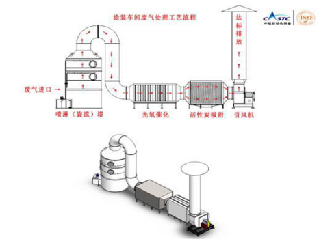 還在為涂裝車間廢氣煩惱？源和有絕招