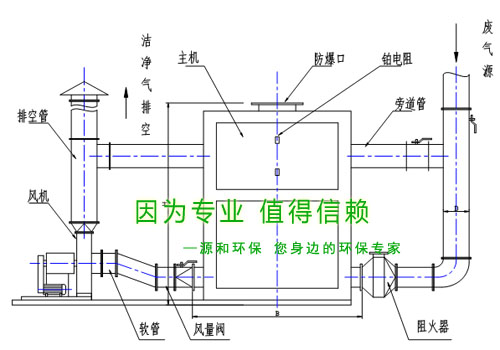 除臭治理設備